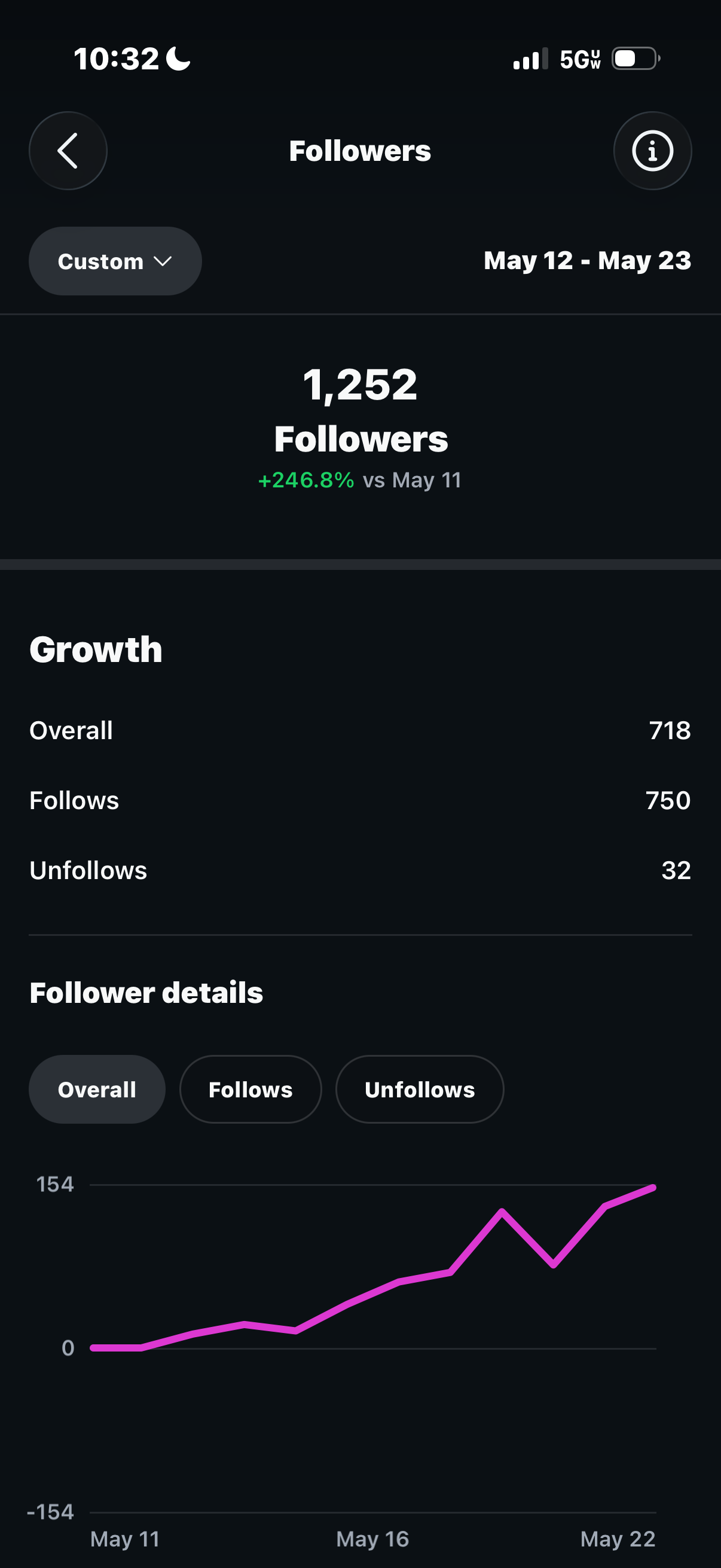 Follower growth chart up 246 percent