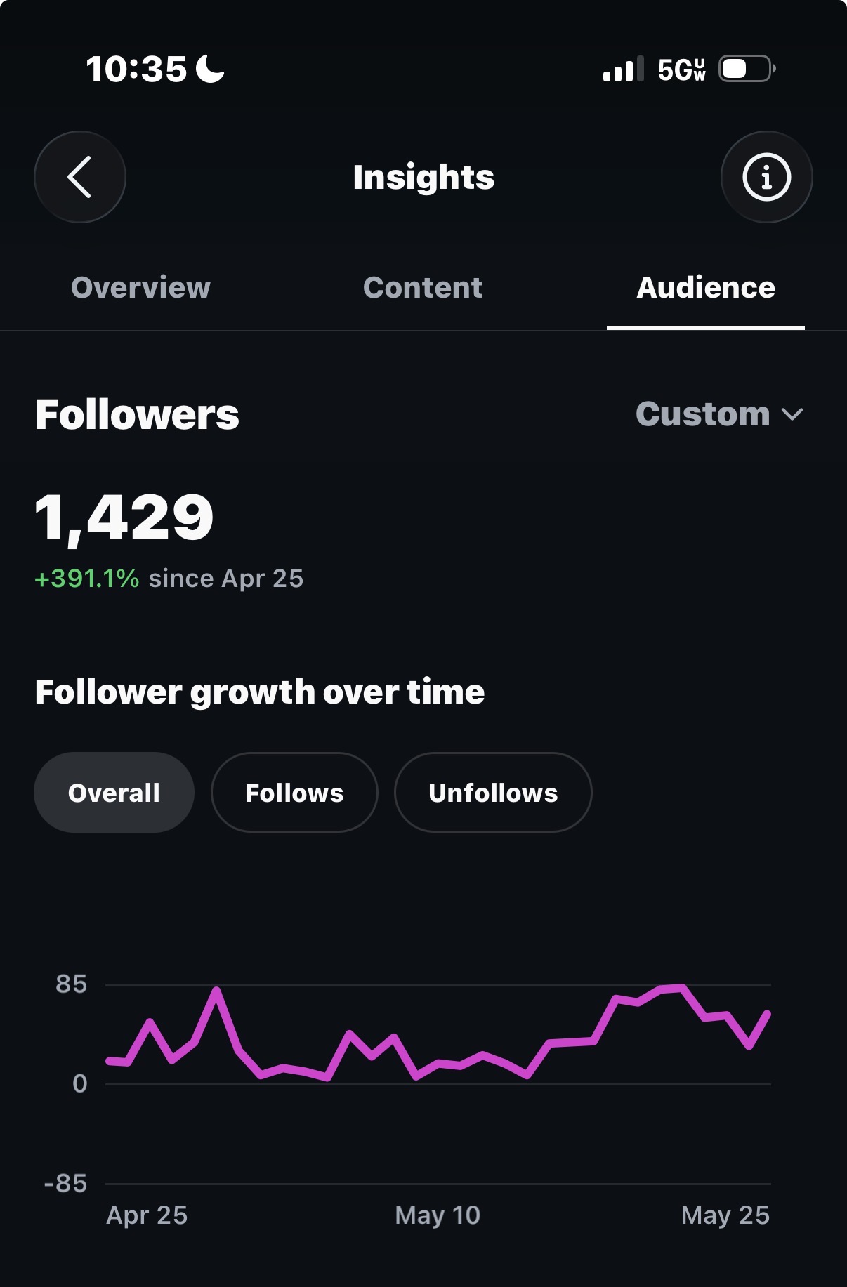 Follower growth chart up 391 percent