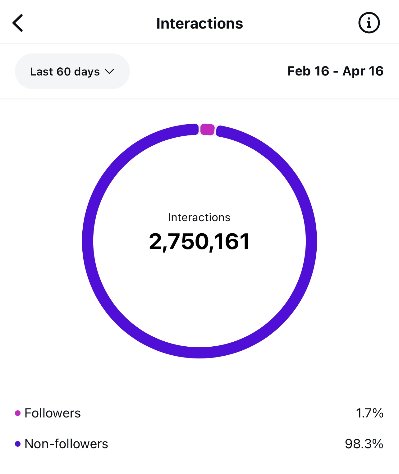 Instagram interactions analytics