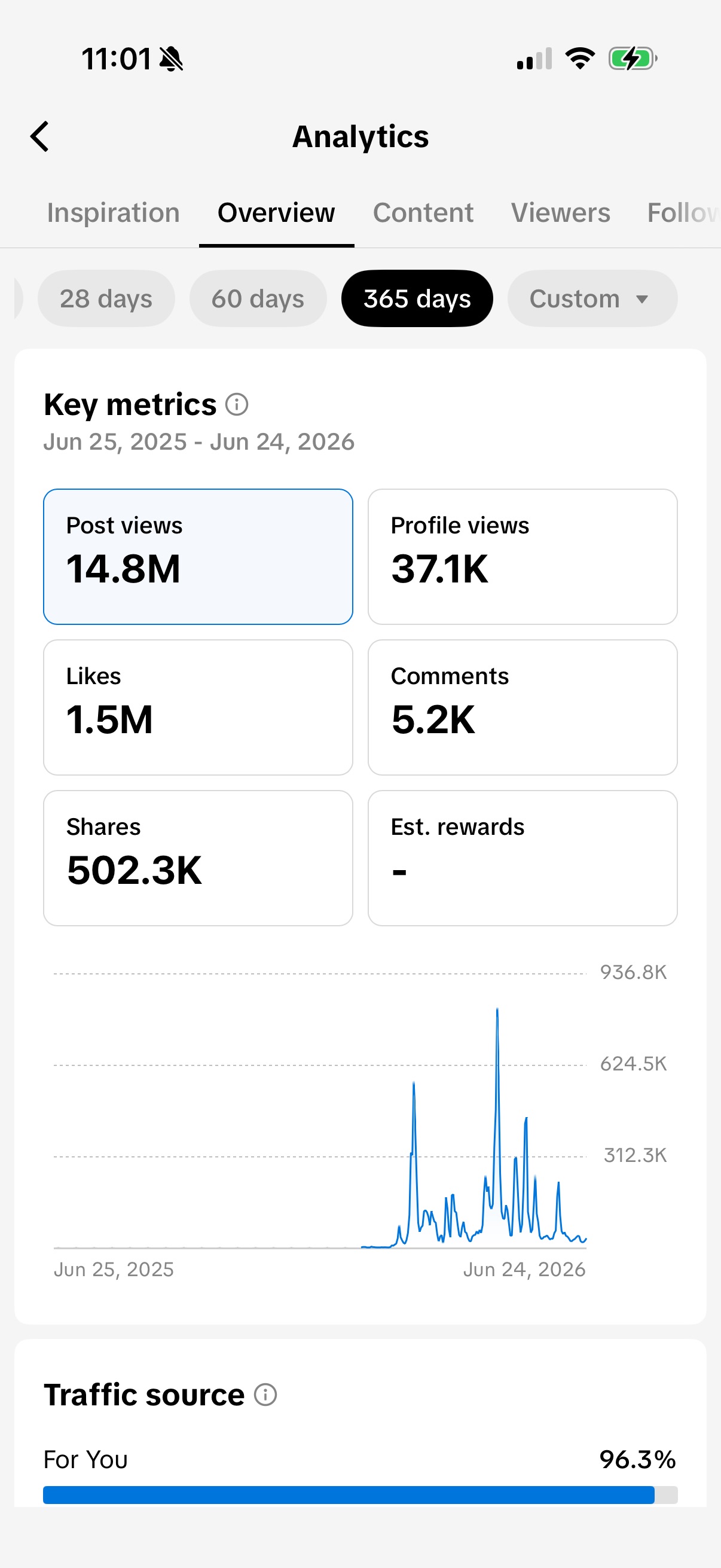 TikTok analytics showing 14.8M post views in a year